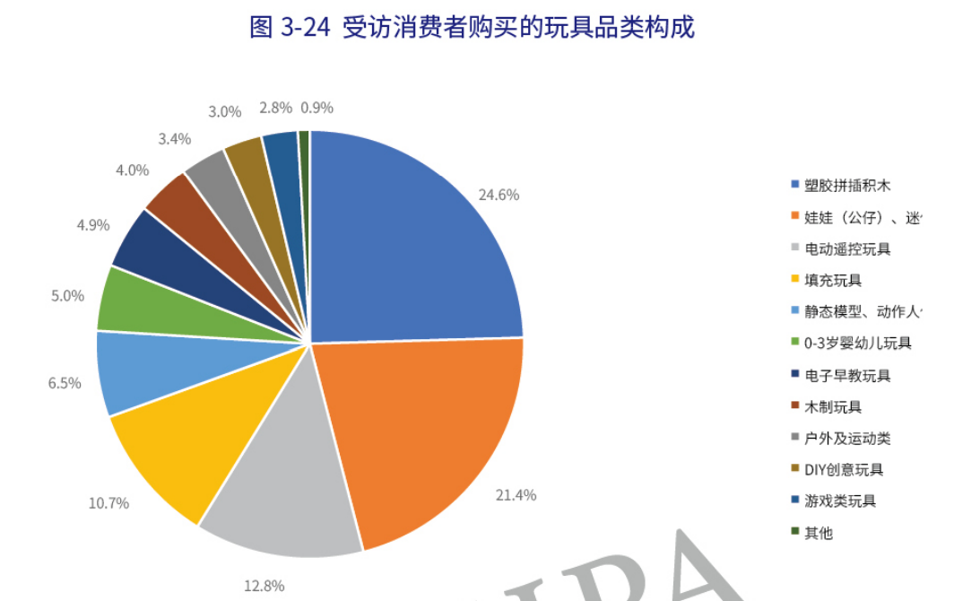 年销售854.6亿元的中国玩具市场 十大品类表现与电动公仔的崛起
